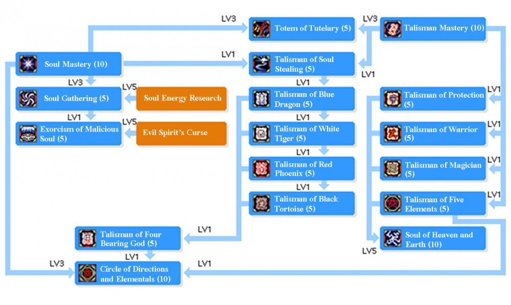 SkilltreeSoul Ascetic.png