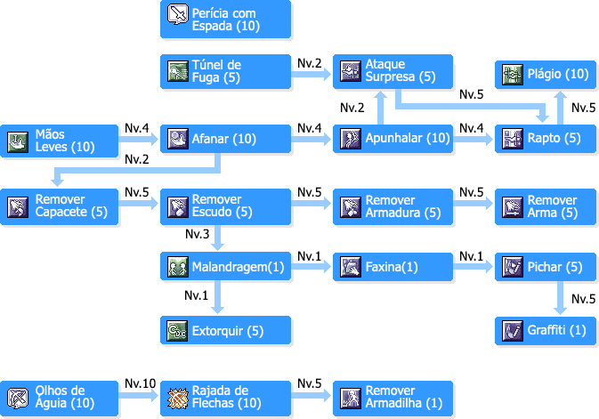 SkilltreeArruaceiros.png